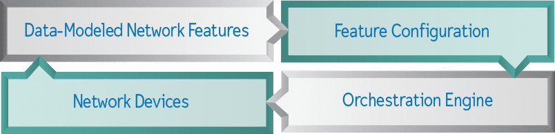 Brownfield Network Automation 4 4way cycle