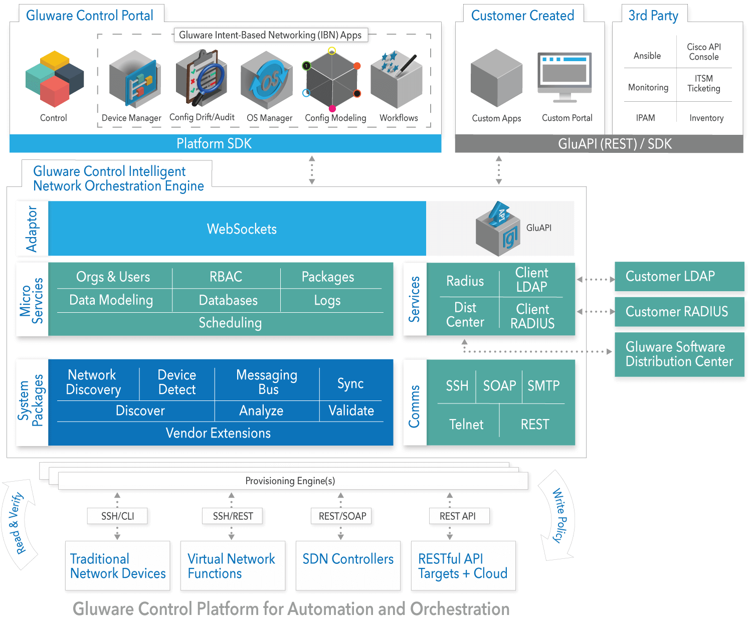 Gluware Architecture diagram