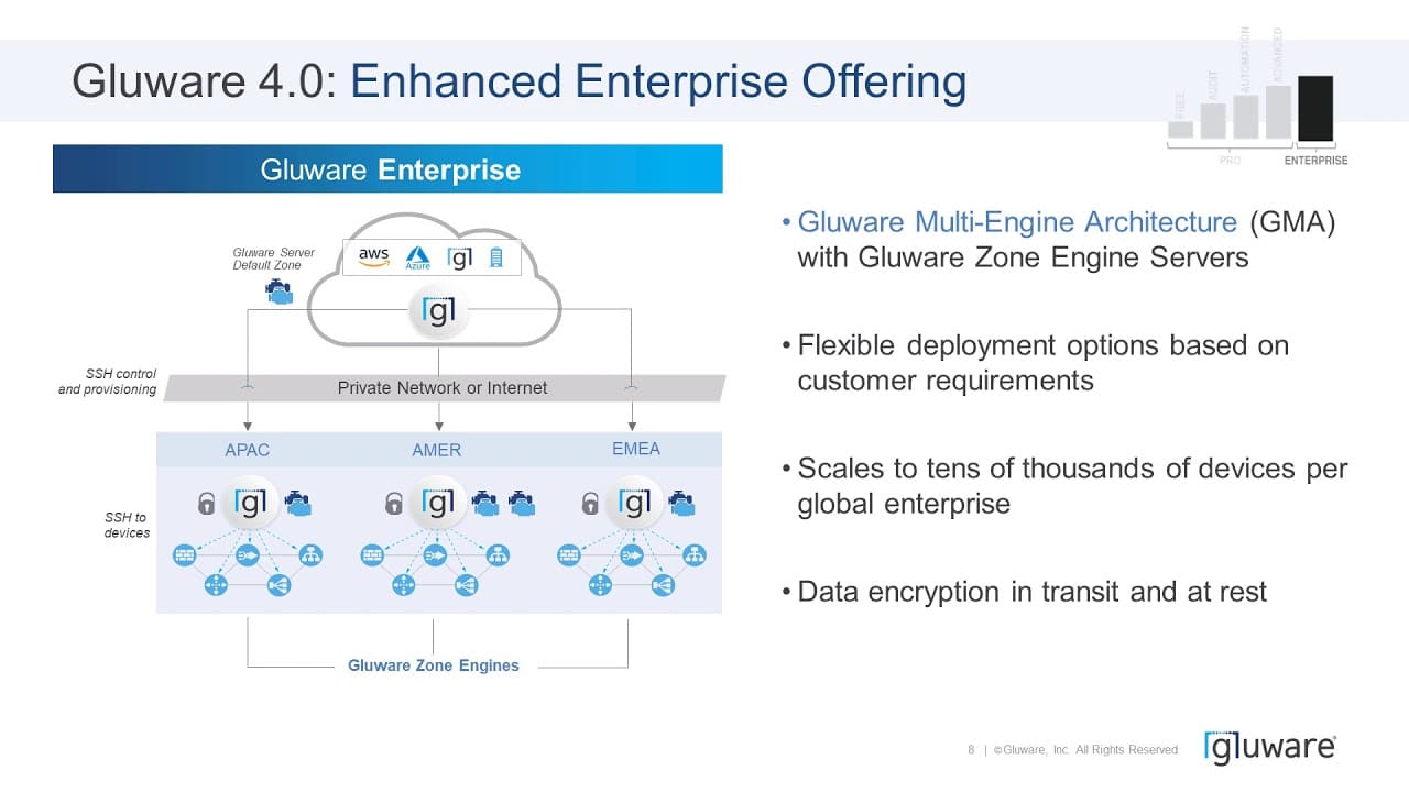 Welcome to Gluware 4.0