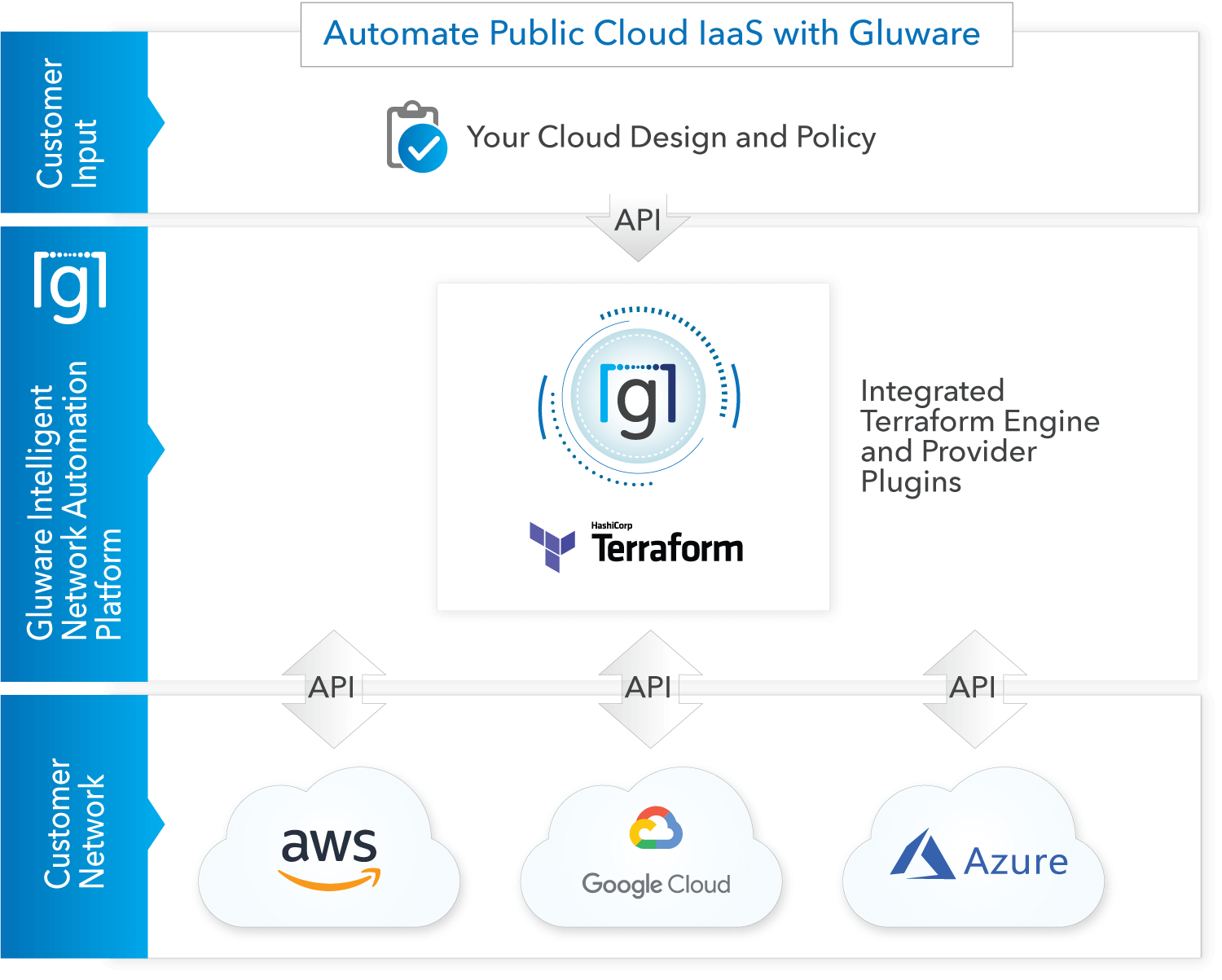 Multi-cloud network automation