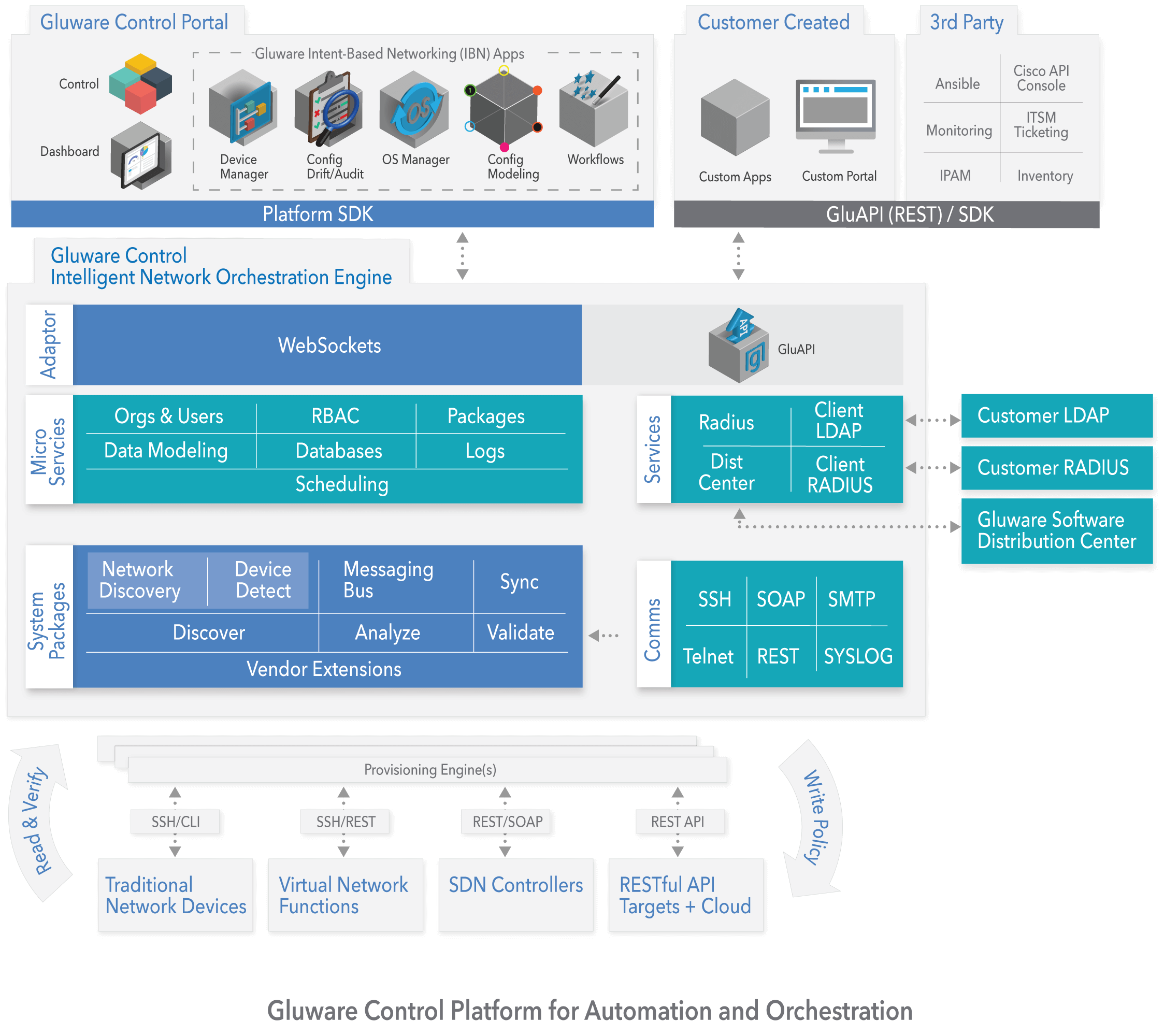 Architecture - Gluware Architecture NoDescriptors 24MAR21
