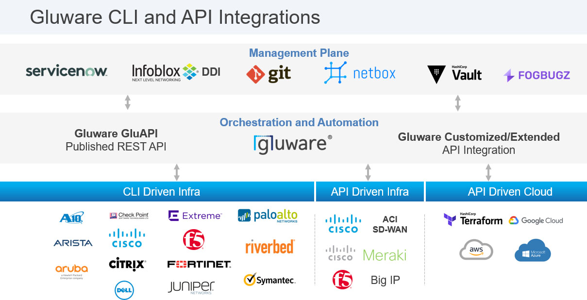 Brownfield Network Automation - Gluware CLI and API Integrations copy
