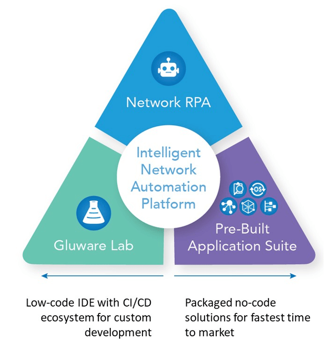 We build solutions for NetOps and NetDevOps. Gluware is powering self-operating enterprise networking forward with Network Robotic Process Automation (RPA).
