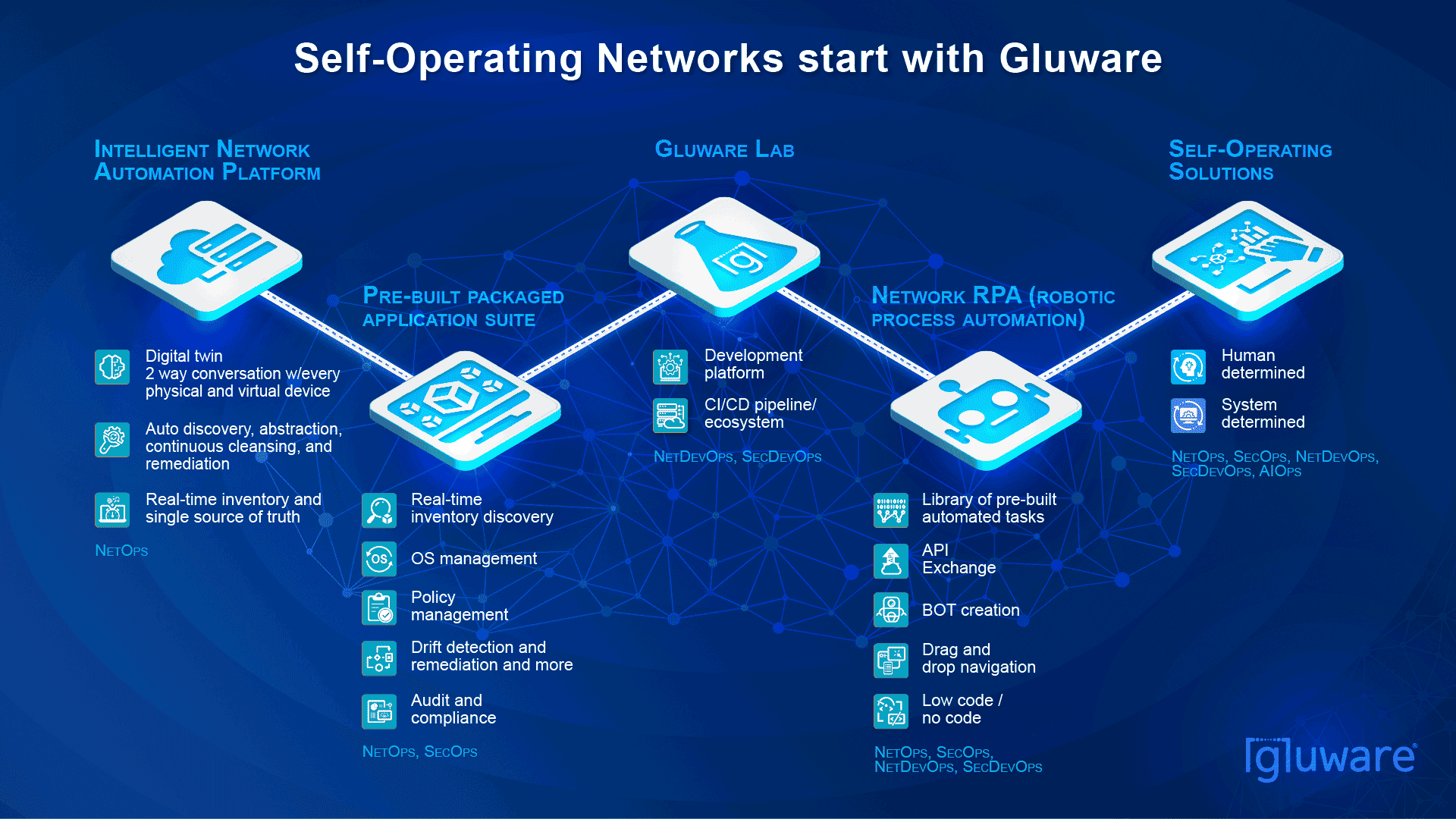 The path to self-operating enterprise networks. Self-operating networks start with Gluware.