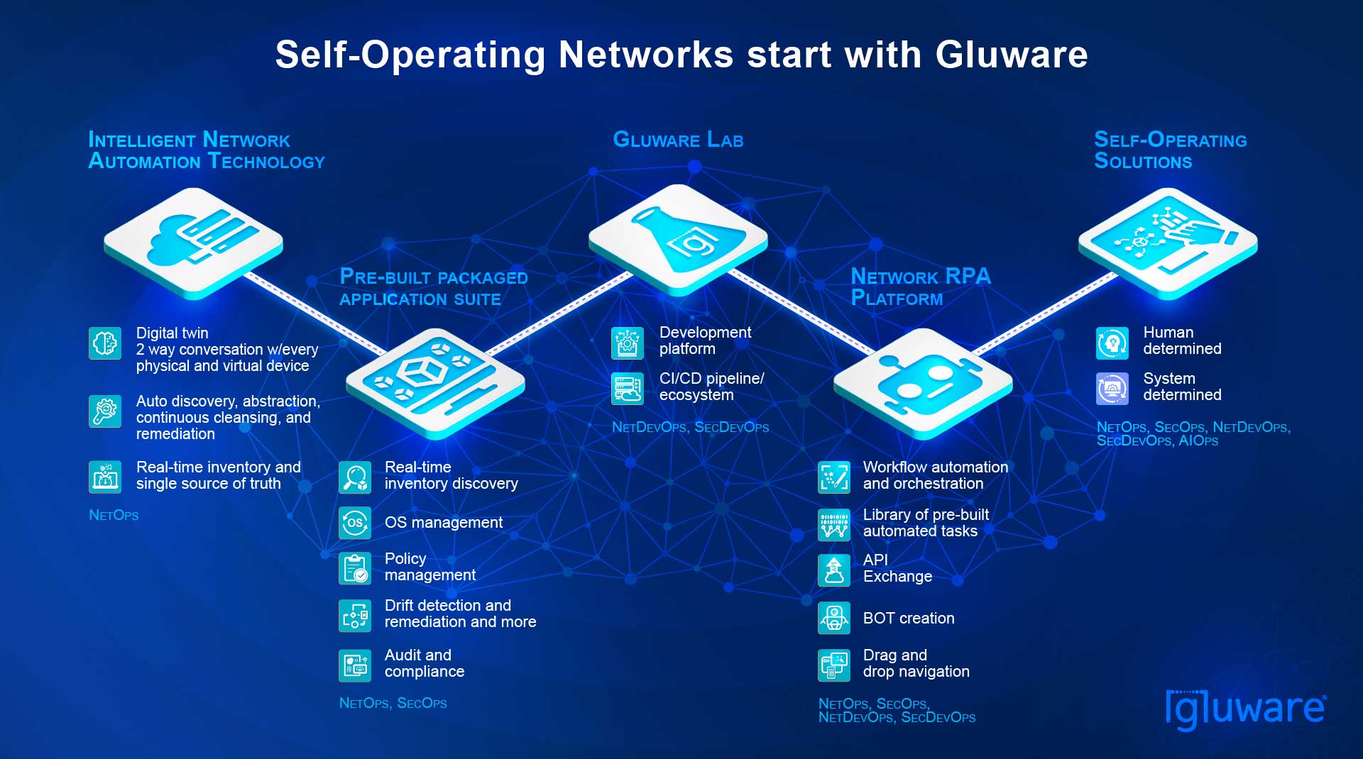 Self-Operating Networks Start with Gluware