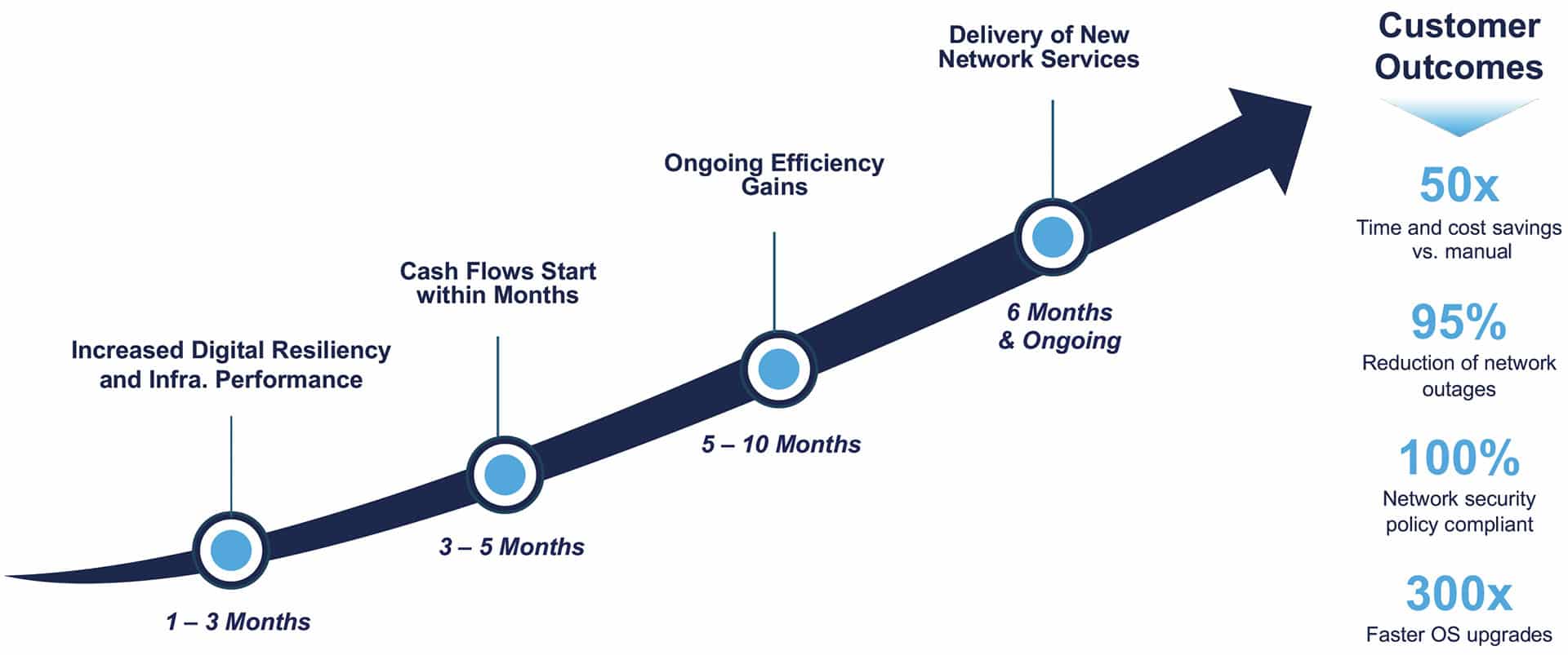 DIAL Customer Outcomes