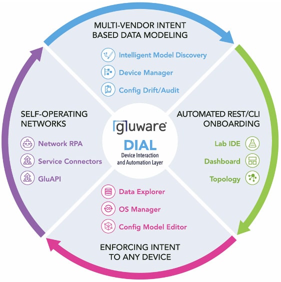 Gluware DIAL – Device Interaction and Automation Layer