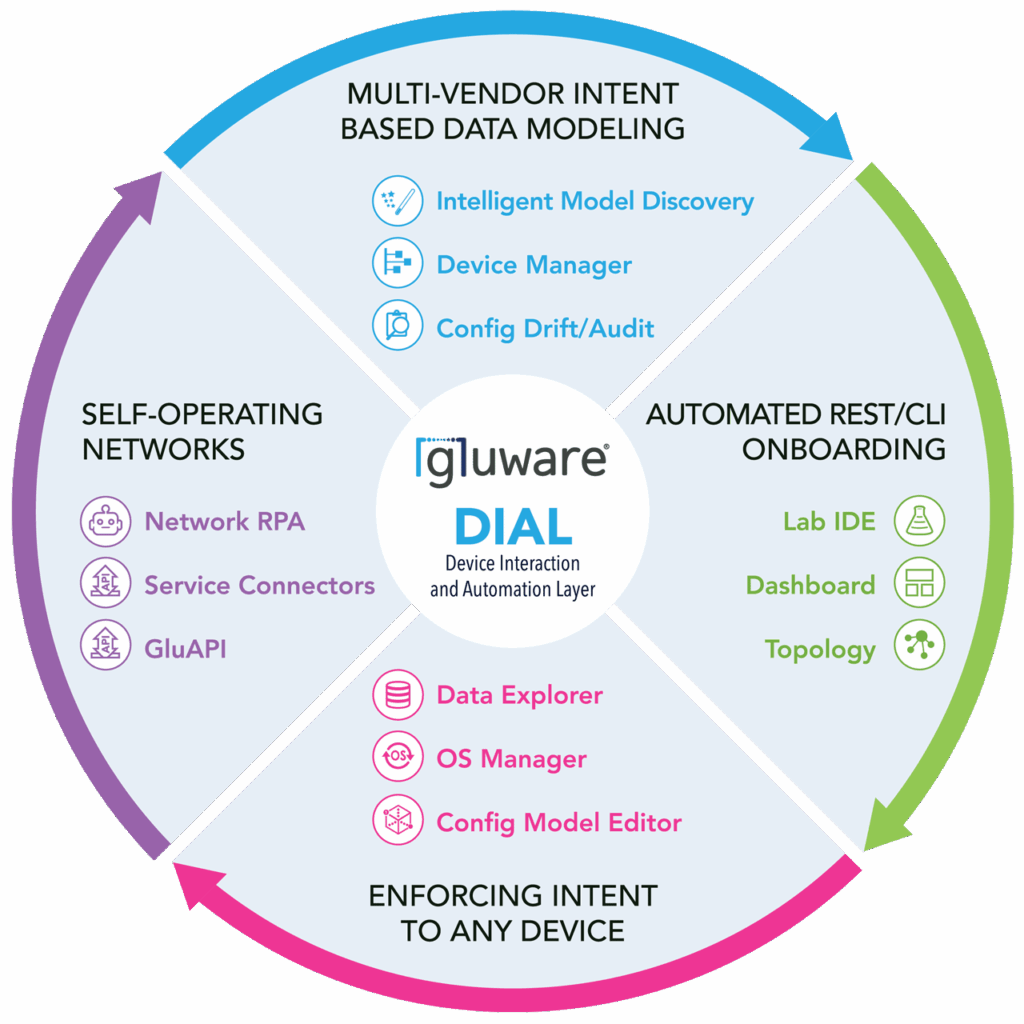 Gluware DIAL – Device Interaction and Automation Layer