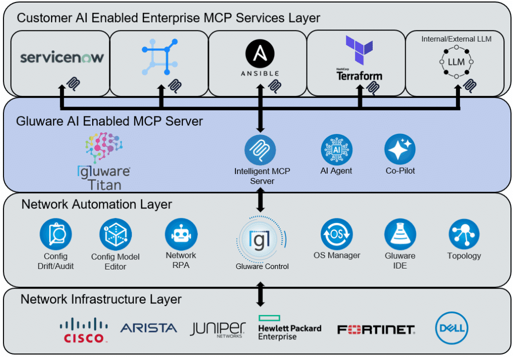 Gluware.ai - Gluware Titan MCP Server