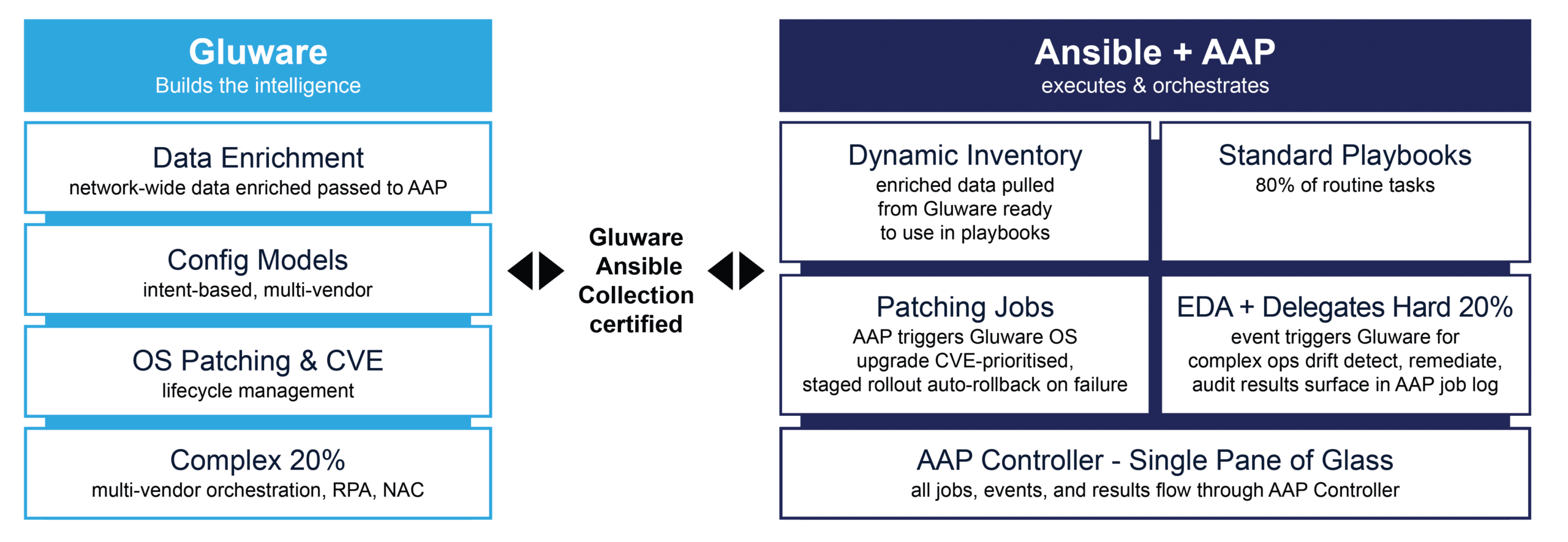 Gluware AAP integration