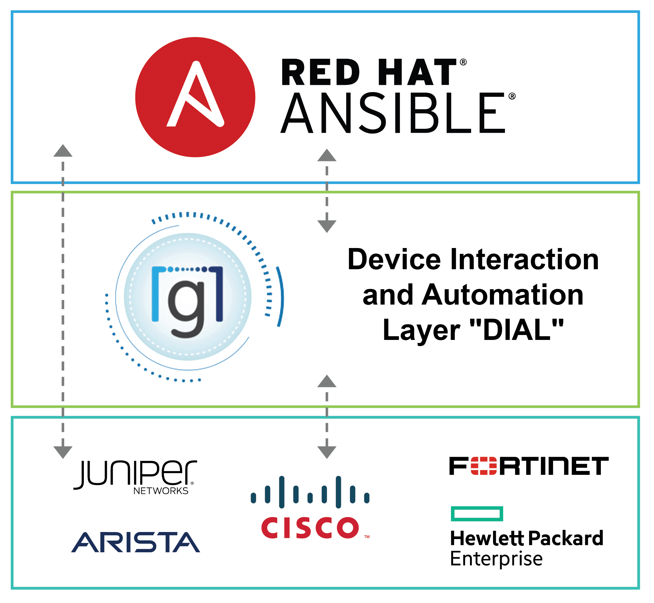 Gluware and Redt Hat Ansible