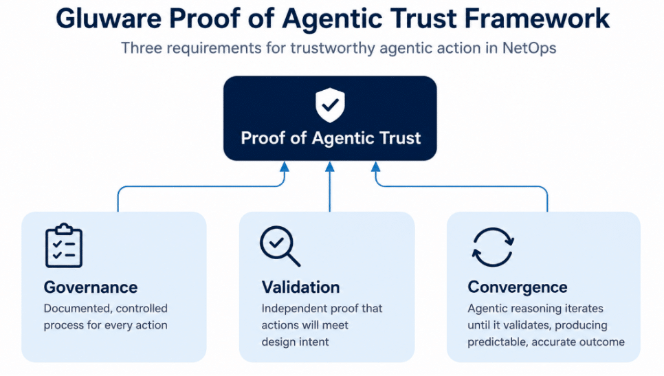 Gluware Releases Industry’s First “Proof of Agentic Trust” Framework for Multi-Vendor NetOps with Titan GA - Screenshot 2026 07 15 at 6.47.18 PM