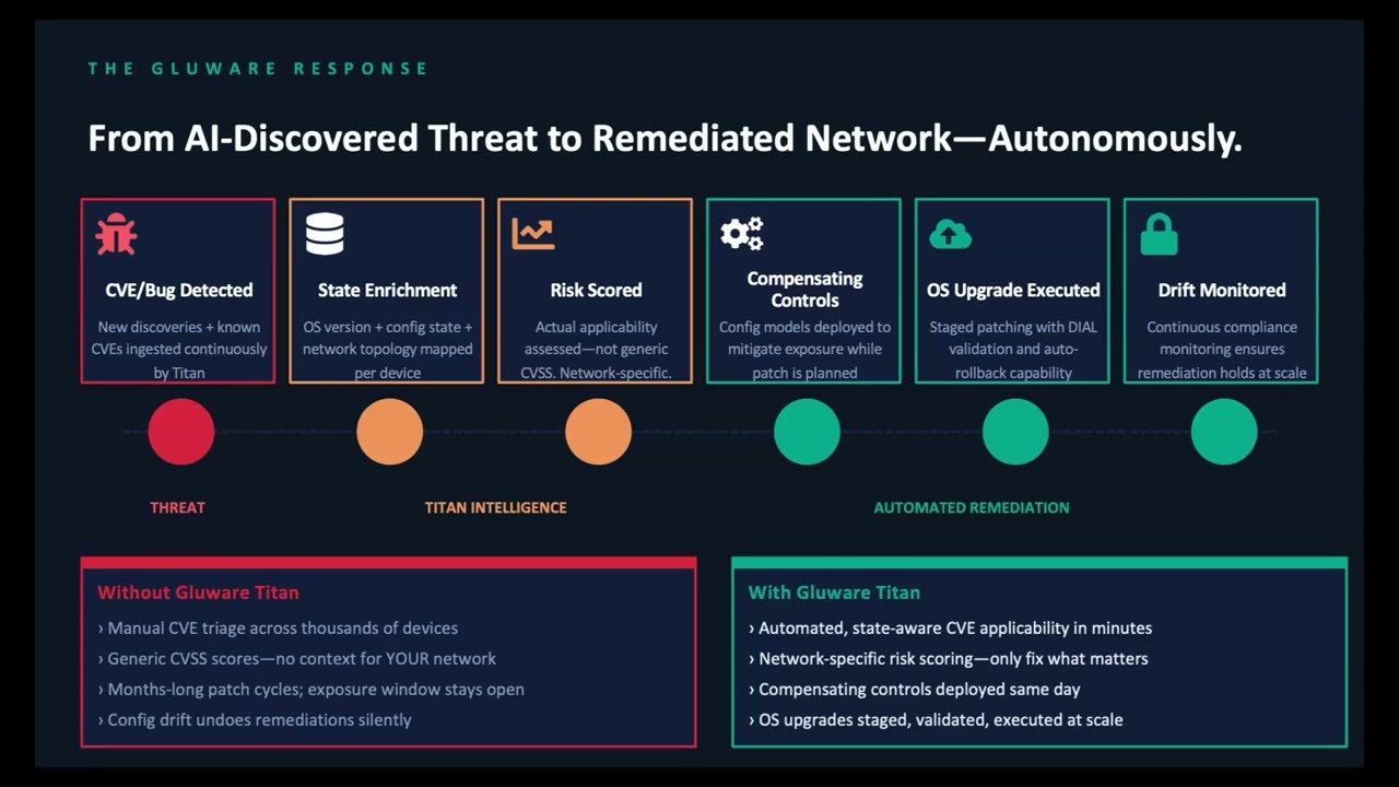 Gluware Titan AI Exposure Management
